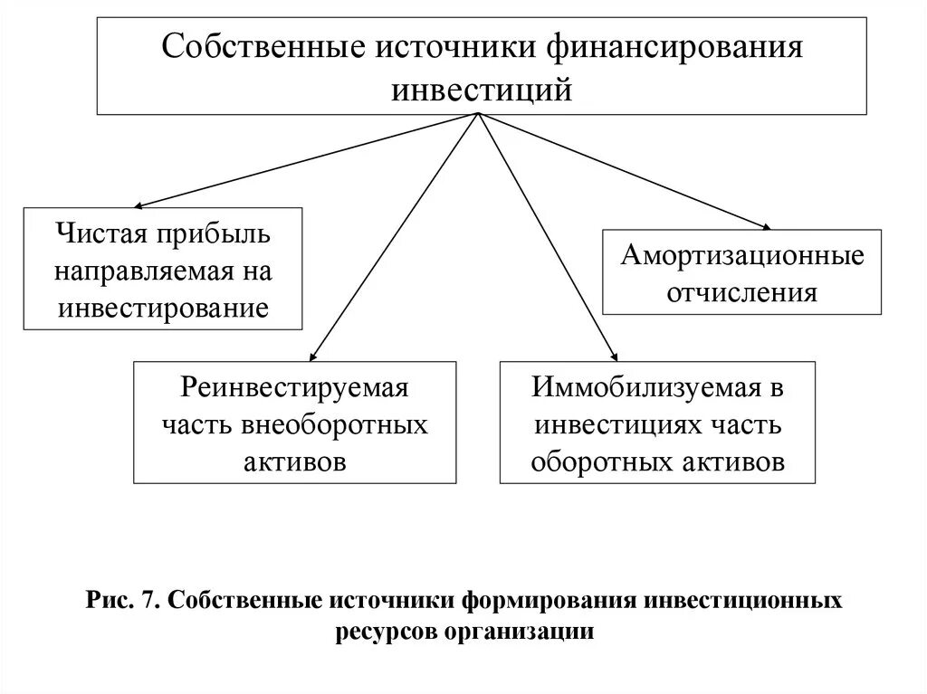 Источник собственных средств организации. Укажите собственные источники финансирования:. Собственные источники финансирования инвестиций. Собственные источники финансирования предприятия. Источники финансирования учреждений собственные.