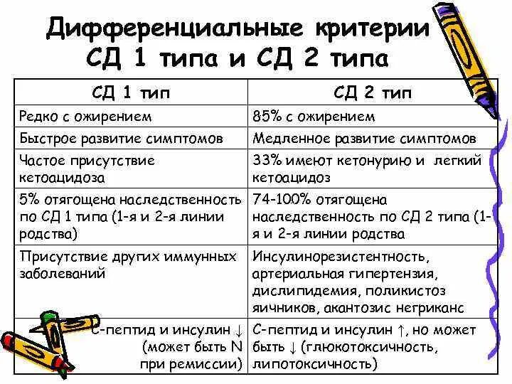 Диагноз сд 1. Критерии диагноза СД 1 типа. Критерии диагностики СД. Диагностические критерии СД 2 типа. Диагностические критерии СД 1 типа.