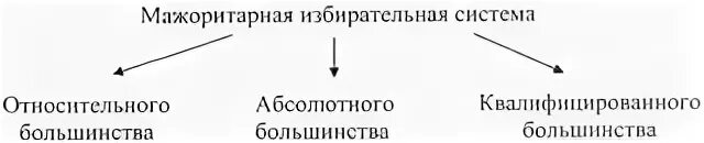 Мажоритарная избирательная система квалифицированного большинства
