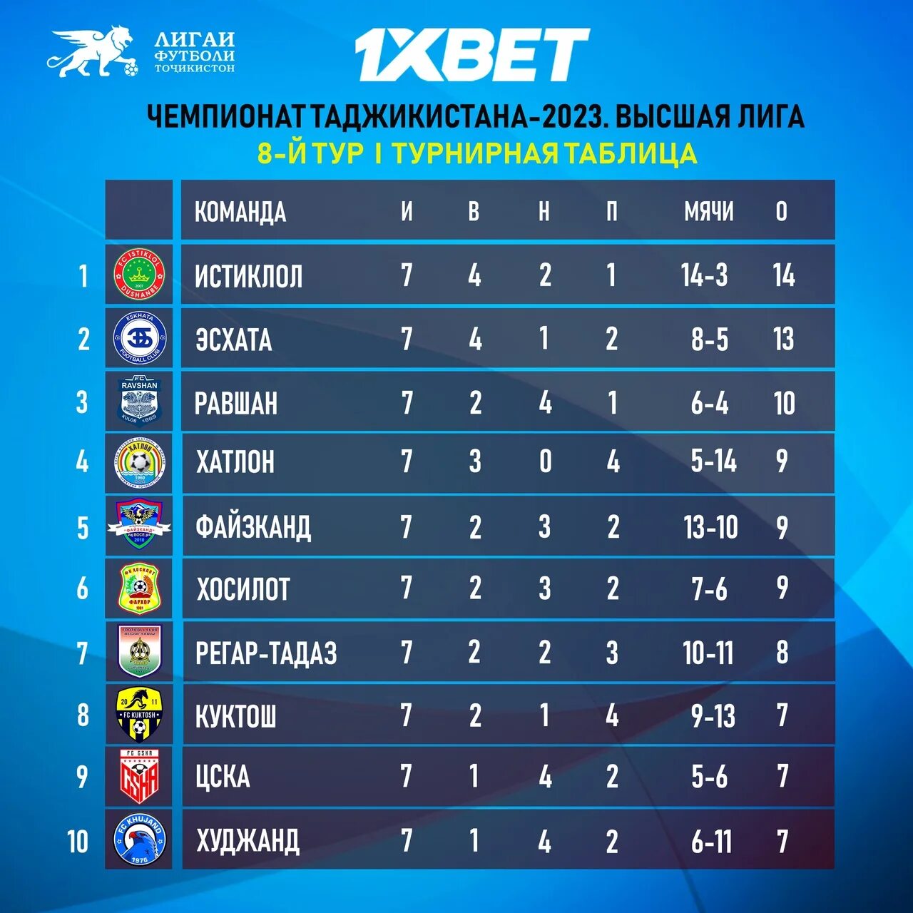 Турнирная таблица. Лига 1 таблица. Футбол первая лига турнирная таблица. Таблица футбол Таджикистан.