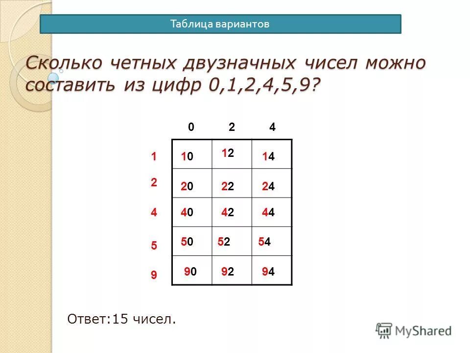 Сколько вариантов чисел из четырех цифр. Сколько вариантов чисел из четырех цифр