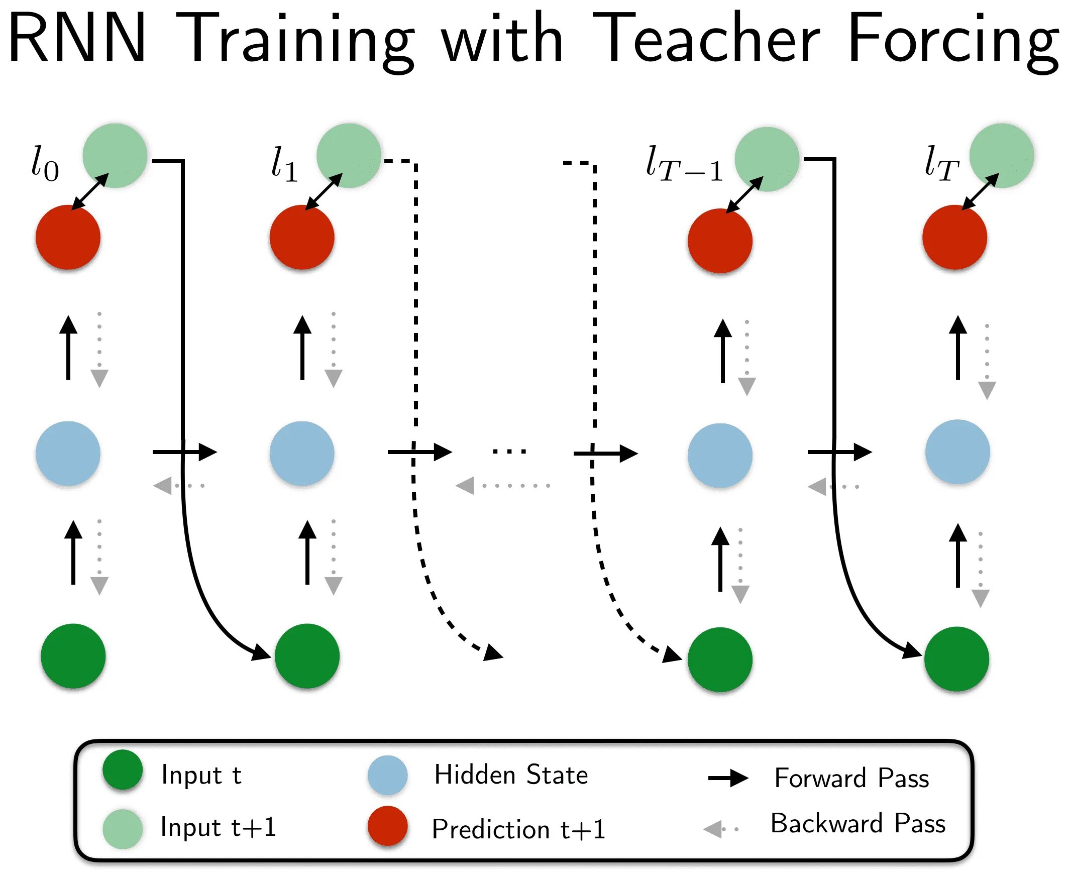 Teacher forcing. Обучение RNN. Метод форсирования учителя (teacher forcing) RNN. Помощь наставника (teacher forcing) RNN. Forced teacher