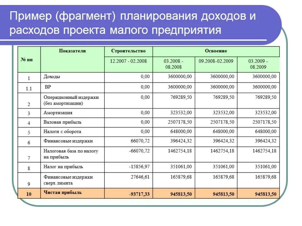 Планирование доходов и расходов предприятия. Схема расходов и доходов компании. Пример планирования доходов и расходов малого предприятия. Пример расчета в таблице доходов и расходов предприятия. Денежные доходы и расходы организации