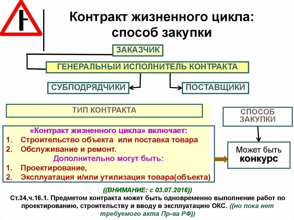 Контракт жизненного цикла 44 ФЗ это. Rjjynhfrn жизненного Цикал. Жизненный цикл договора. Контракты полного жизненного цикла. В рамках реализации контракта