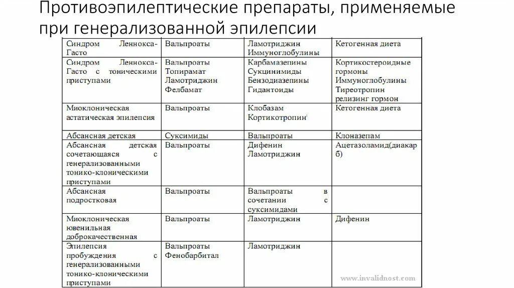 Антиконвульсанты список препаратов при эпилепсии. Препараты выбора при генерализованной эпилепсии. Препараты первого выбора при эпилепсии. Классификация противоэпилептических средств (по формам эпилепсии).. Препараты для лечения эпилепсии