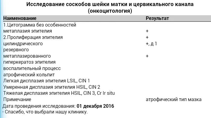 Цитограмма что это значит в гинекологии