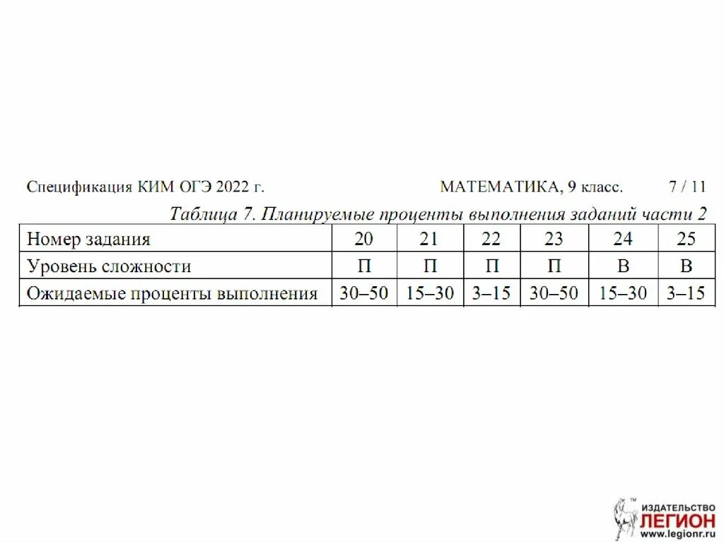 КИМЫ ОГЭ по математике 2022. Спецификация 2022. Спецификатор по математике ОГЭ 2022. Спецификация ОГЭ по математике. Кимы по математике 11