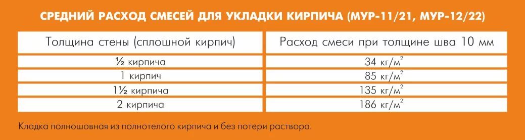 Сколько раствора на кирпич