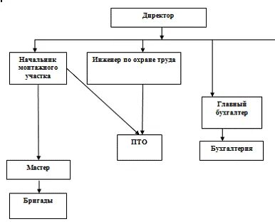 Управление род