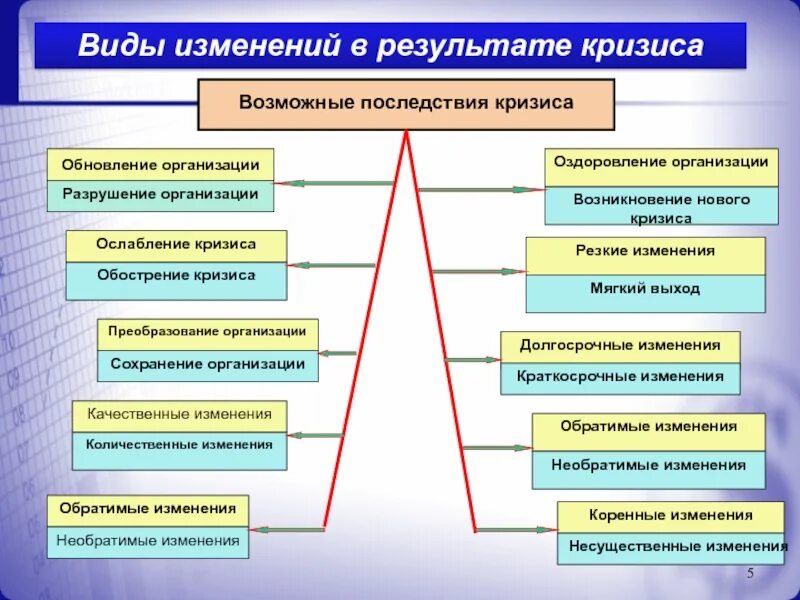Какие виды изменения. Виды изменений в организации. вывод предприятия из кризиса. типы изменений в организации. возможные последствия кризиса.