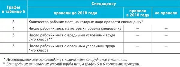 Нарушение спецоценки штраф. Спецоценка по классам для 4 ФСС 4 класс. Отчет 4 ФСС данные по спецоценке. Отчет 4 ФСС данные по спецоценке 2023. Как заполнять сведения о результатах проведения спецоценки таблица 5.