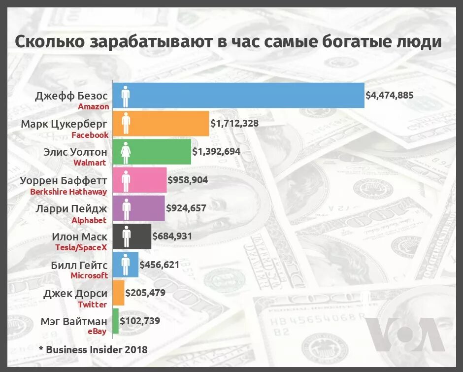 Сколько минимум зарабатывают. Сколько зарабатывает самый богатый человек. сколько зарабатывают люди. сколько зарабатывает самый богатый человек в мире. сколько зарабатывает самый бог.