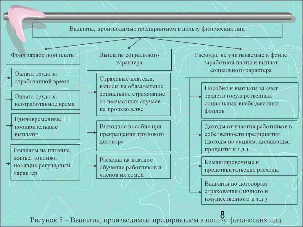 Работники организация денежные выплаты