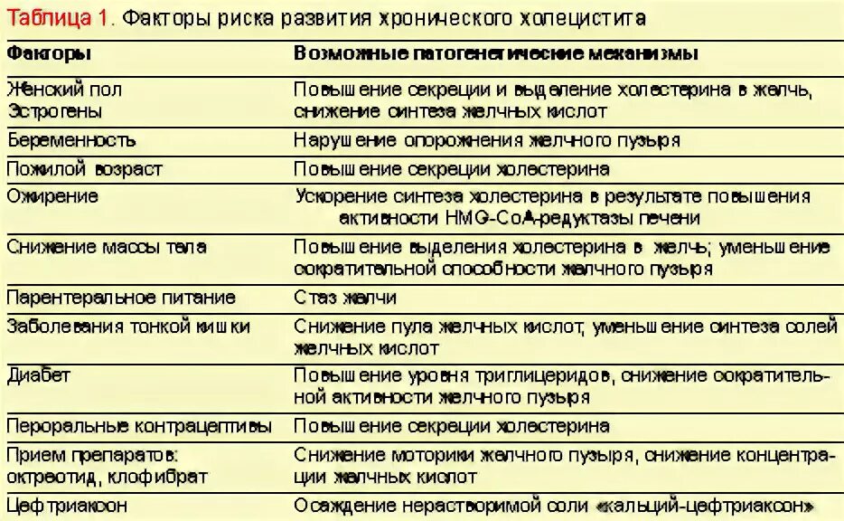 Хронический холецистит форум. Лекарства при хроническом холецистите. Положение при хроническом холецистите. План обследования при хроническом холецистите. Факторы риска при калькулезном холецистите.