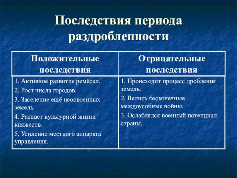 Причины раздробленности руси 6 класс 14 параграф. Положительные и отрицательные последствия раздробленности. Последствия периода раздробленности. Отрицательные последствия раздробленности Германии. Положительные последствия раздробленности.