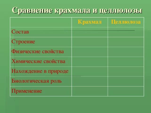 Качественная реакция крахмала и целлюлозы. Крахмал и целлюлоза сравнительная таблица. Состав крахмала целлюлозы. Формула структурного звена целлюлозы. Пространственное строение крахмала.
