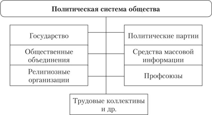 Что относится к политической системе. Понятие и структура политической системы тгп. элементы политической системы тгп. политическая система общества структура тгп. структура политической системы общества тгп.