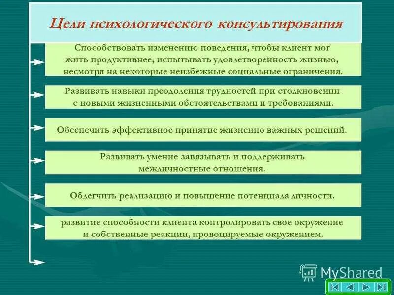 Цель психолога в школе. Цели и задачи психологического консультирования. Подходы в консультировании в психологии. Цель консультирования психолога. Цели клиента в психологическом консультировании.