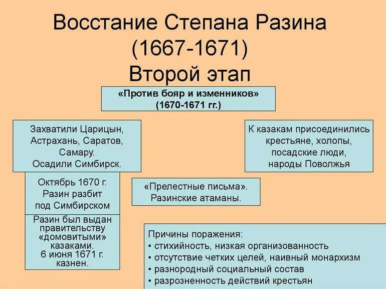 Таблица по степану разину 7 класс. Восстание Степана Разина 1670-1671. Восстание Степана Разина 1670-1671 участники. 1667-1671 Гг. Степана Разина.