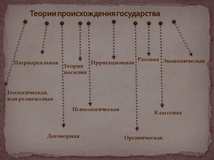 Органическая теория появления государства
