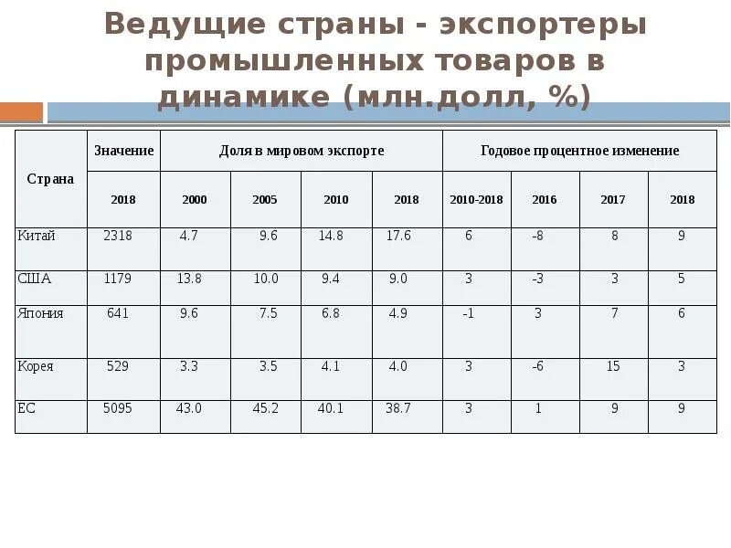 Данные ведущих стран. Ведущие страны экспортеры. Ведущие страны экспортеры основных видов продукции. Главные страны экспорта продукции. Страны импортеры промышленной продукции.