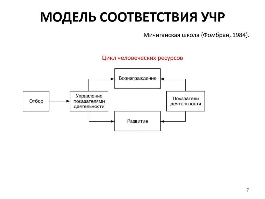 Мичиганская модель управления человеческими ресурсами. Гарвардская модель управления человеческими ресурсами. Гарвардская схема управления человеческими ресурсами. Модель соответствия управления человеческими ресурсами. 4 модели управления