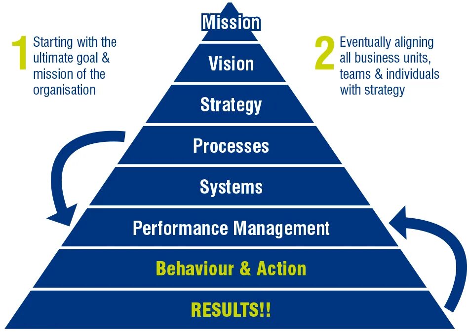 Os managers. Система Performance Management. Стандарт BPM (Business Performance Management. Пирамида ВРМ (Business Performance Management). Performance критерии.