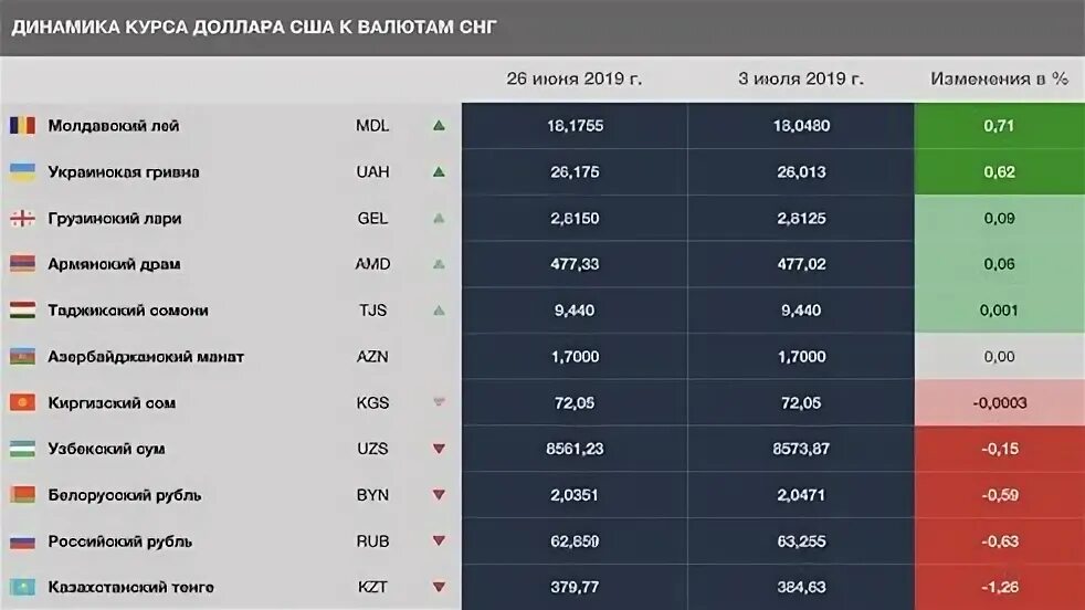 Курс рубля к молдавскому лею в молдове