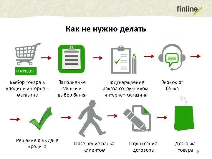 Как совершать покупки на андроиде. Что нужно покупателю. Как выбрать товар. Схема покупки в интернет магазине. Схема продажи товаров в кредит.