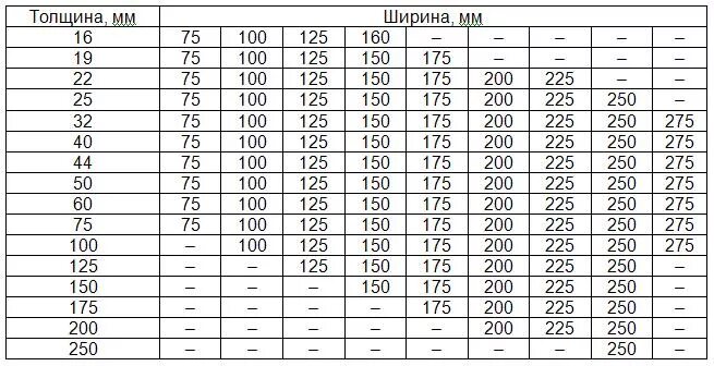 Стандартные размеры досок обрезных. Стандартные размеры деревянных брусков. размеры деревянных брусков таблица. размеры доски обрезной стандартные таблица. типоразмеры деревянных брусков.