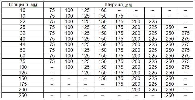 Бруски обрезные хвойных пород длиной. Стандартные Размеры деревянных брусков. Размеры деревянных брусков таблица. Размеры доски обрезной стандартные таблица. Типоразмеры деревянных брусков.