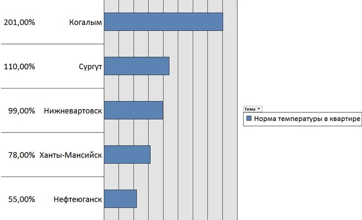 Температура в угловых квартирах зимой. Когалым сколько населения. Температура в Когалыме за год. Индекс Когалым. Температура в когалыме