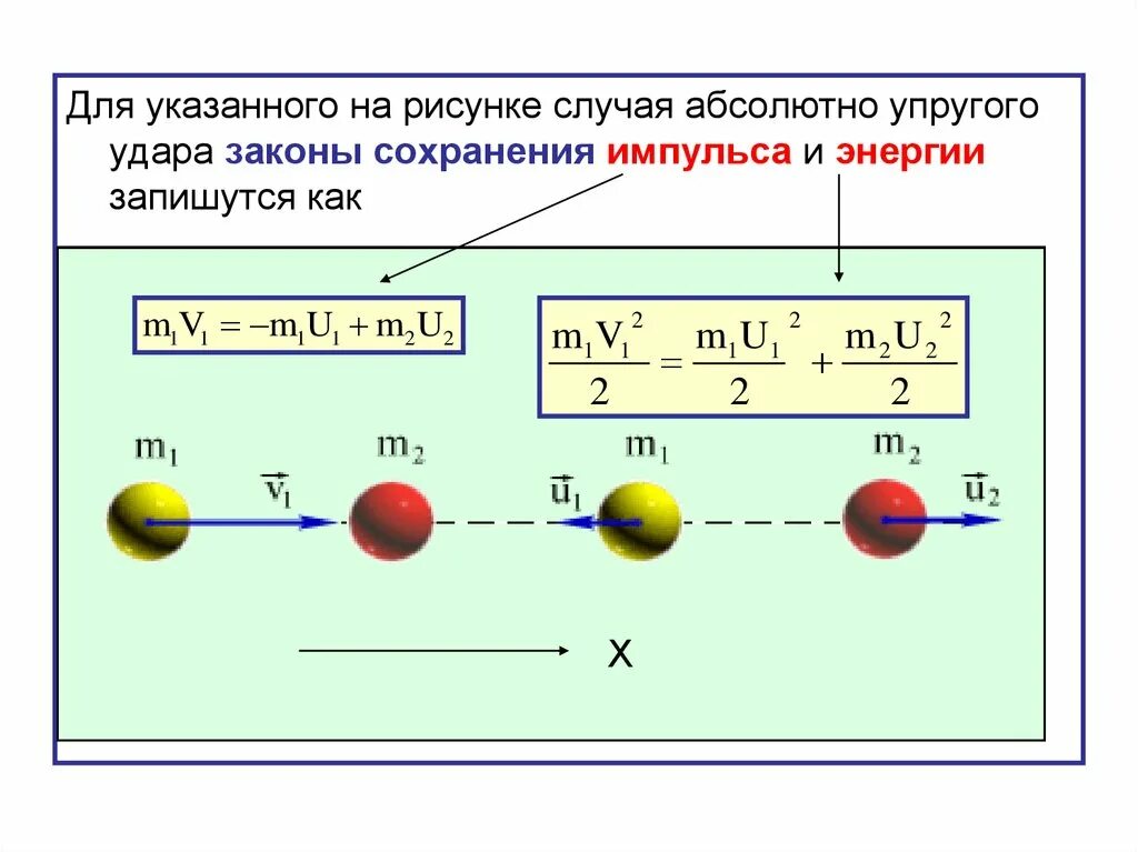 Закон сохранения импульса для абсолютно упругого удара. Формула сохранения импульса для упругого удара. Импульс при абсолютно упругом ударе формула. Закон сохранения импульса при абсолютно упругом ударе формула. Неупругое столкновение тел