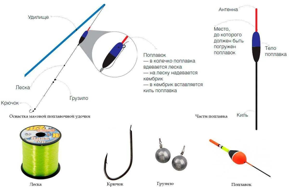 Какой поплавок лучше для ловли. Удочка скользящий поплавок схема. Как правильно оснастить поплавочную удочку для ловли. Схема снасти поплавочной удочки. Как собрать удочку для рыбалки с поплавком.