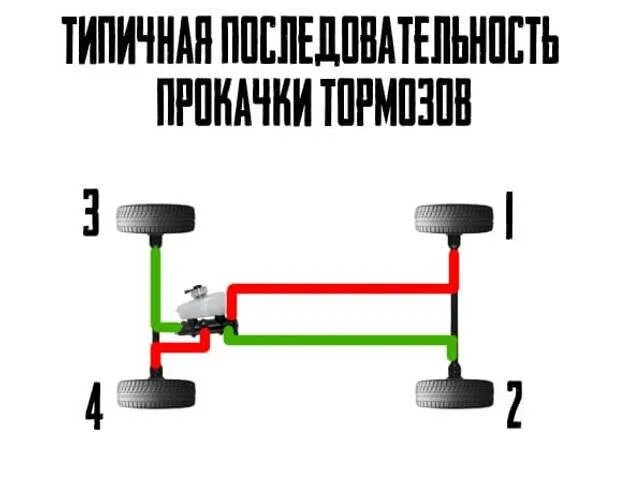 Последовательность прокачки тормозов 2110. Система прокачки тормозов ваз 2110. Схема прокачки тормозов ваз 2115 порядок. Порядок прокачки тормозов 2115. Порядок прокачки тормозов ваз 2115.