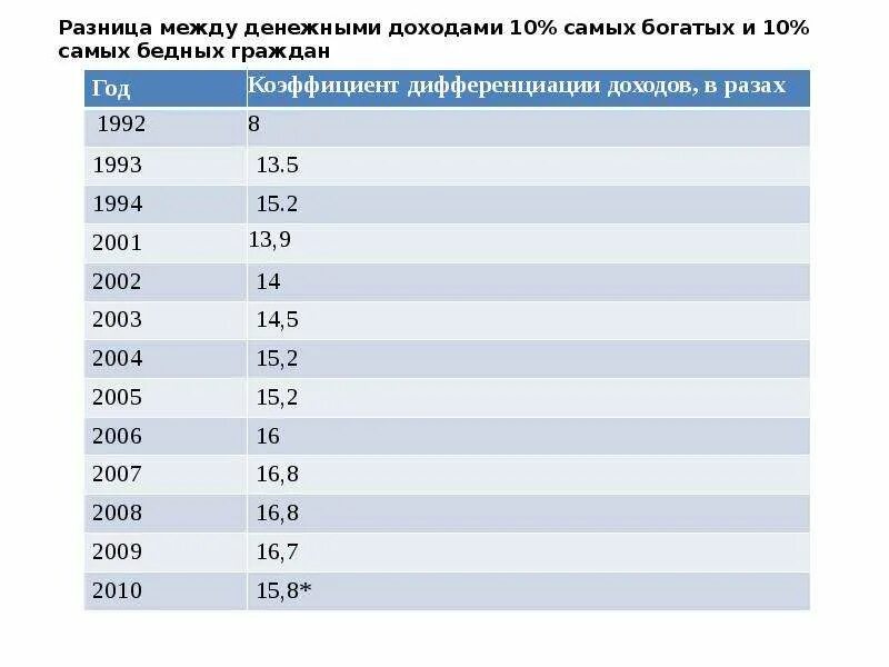 Разница между доходами богатых и бедных. Разница доходов между богатыми и бедными. разница доходов богатых и бедных в россии. соотношение доходов богатых и бедных. разница в доходах между богатыми и бедными в мире.