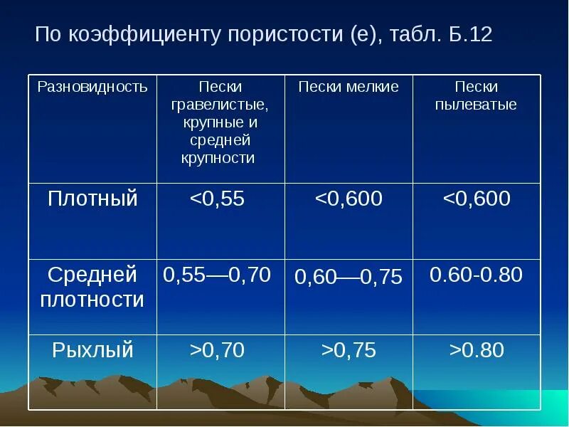 Степень плотности грунтов. Показатели пористости дисперсных грунтов. коэффициент пористости песка средней крупности. коэффициент пористости гравелистого песка. разновидность песка по коэффициенту пористости.