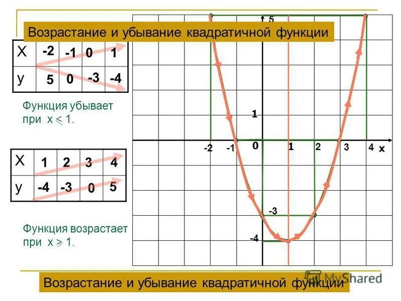 Возрастающая функция примеры. Убывание квадратичной функции. Функция x2+bx+c. Как понять когда убывает функция возрастает по графику. Промежутки возрастания и убывания функции.