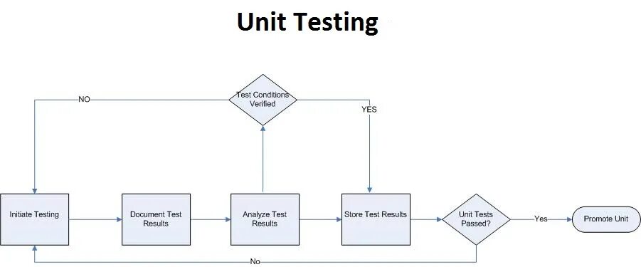 Unit pass. Юнит тестирование. Unit Test пример. Схема + и - Юнит тестов. Схемы запуска Юнит-тестов.