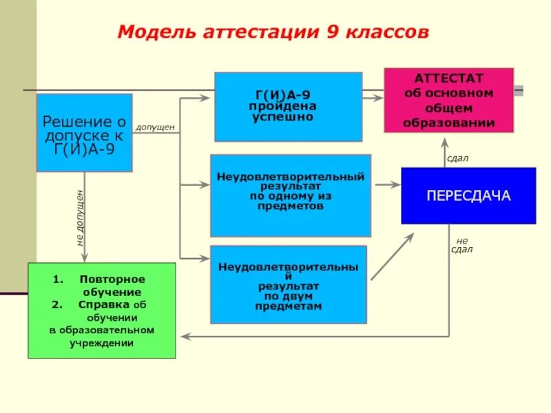 11 класс это основное общее образование. Модель сертификации. Аттестация 9 класс. Современная модель сертификации обще. Право 10 класс аттестация.