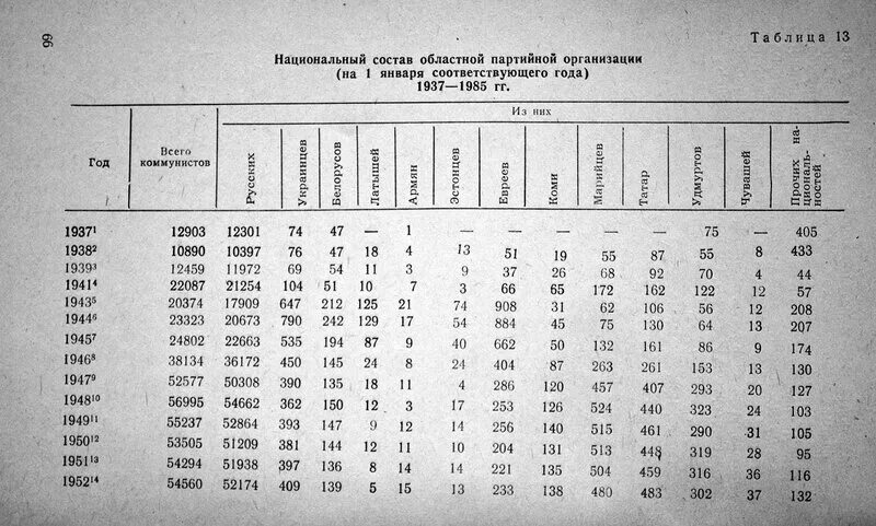 Как изменилась численность вкп б за годы. Численность ВКП Б по годам. Национальный состав КПСС. Численность Компартии СССР.