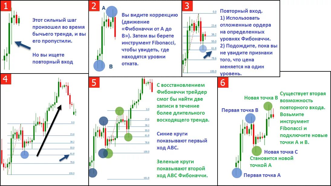 Как записывать откаты. Уровни Фибоначчи в трейдинге значения таблица. Уровни коррекции Фибоначчи в трейдинге. Коррекция по уровням Фибоначчи. Сетка Фибоначчи уровни.