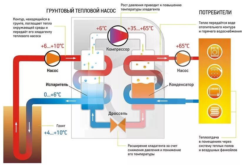 Отопление разницей температур. Схема теплового насоса для отопления. Принцип работы тепловых насосов для отопления. Геотермальный тепловой насос принцип работы. Геотермальный тепловой насос схема.