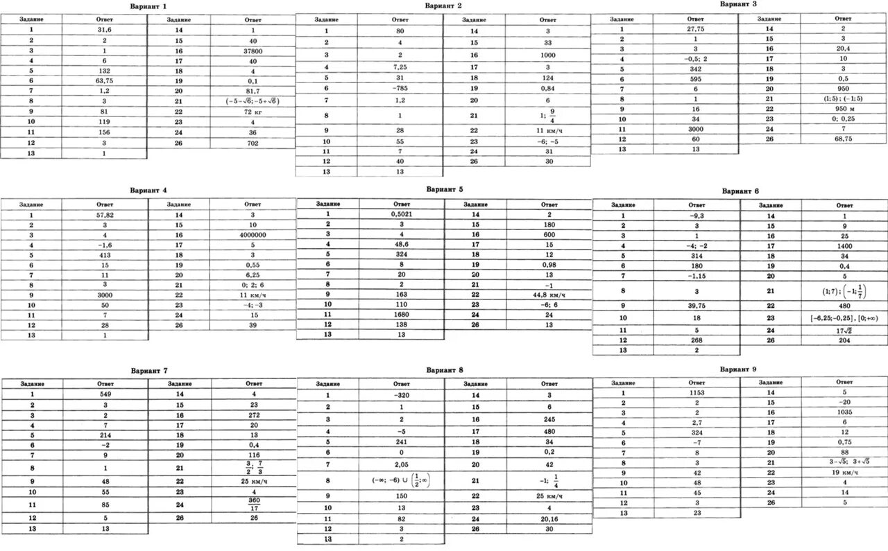 Ответы ОГЭ. Ответы по математике. Ответы ОГЭ математика. 77 Регион ОГЭ математика.