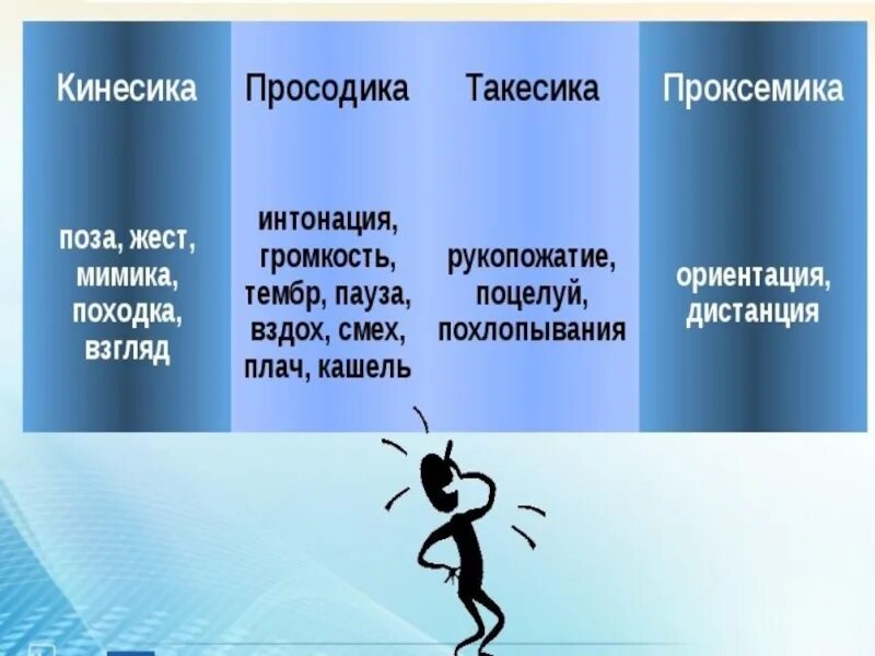 Просодика такесика. Просодика такесика. Кинесика невербальное общение. Кинесика просодика проксемика. Кинесика такесика проксемика.
