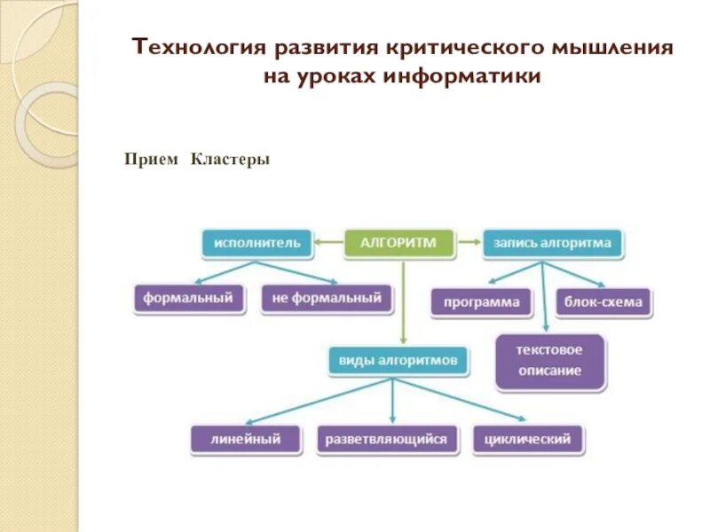 Критическое мышление на уроках. Кластер технология развития критического мышления. Кластер на уроке информатики. Приёмы технологии развития критического мышления кластерыб. Критическоемышление класте.