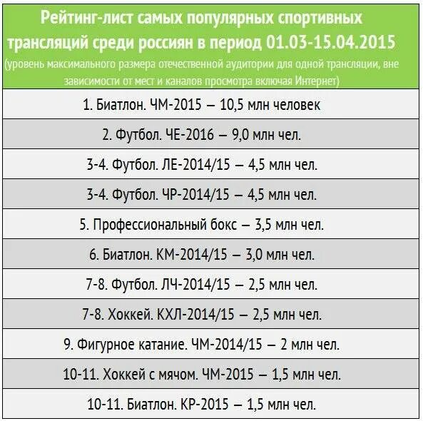 Самые популярные виды спорта в России. Самые популярные виды спорта в России рейтинг. Самые популярные виды спорта в мире рейтинг. Самый популярный вид спорта в мире. Какой самый распространенный спорт