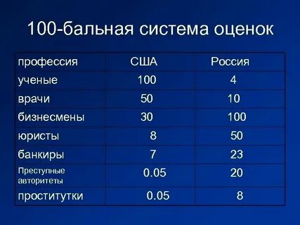 100 бальник 4 класс