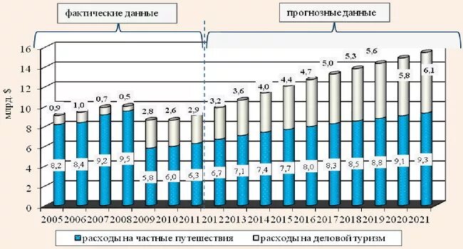 Внутренний туризм статистика. Деловой туризм в России статистика. Деловой туризм в мире статистика. Динамика туризм. Диаграмма туризм.