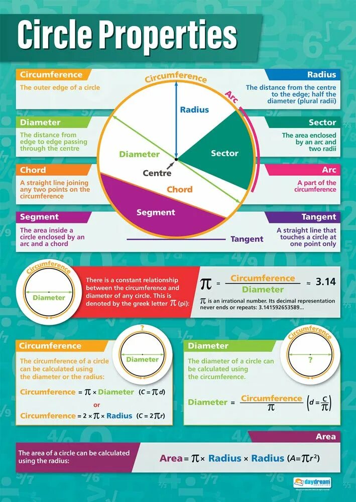 The distance circles